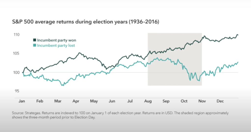 Read more about the article How Elections Move Markets in Five Charts