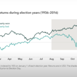How Elections Move Markets in Five Charts